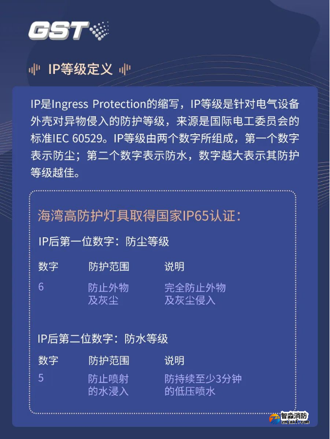 海灣IP65系列高防護(hù)燈具之IP定義