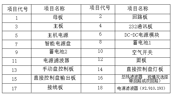 海灣柜式和琴臺式火災(zāi)報警控制器主機配件列表說明