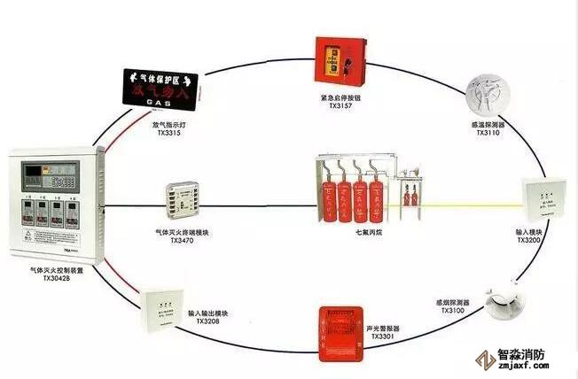 氣體滅火系統(tǒng)示意圖