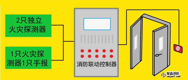 1.防火門系統(tǒng)聯(lián)動控制設計