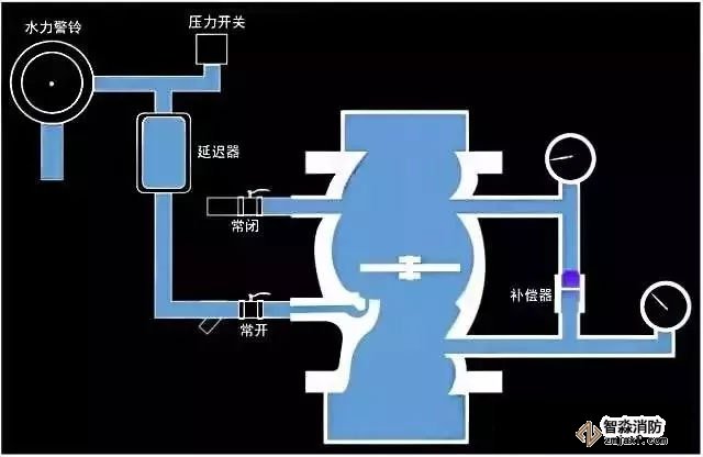 圖2.2濕式報警閥工作狀態(tài)