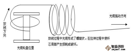 感溫光纖探測(cè)器的錯(cuò)誤放線工藝示意圖